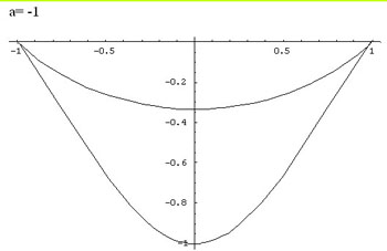 graph for a = -1
